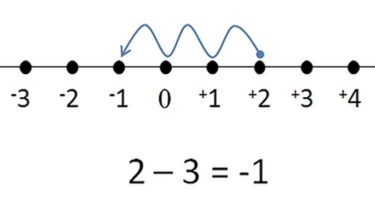 Math Class - Mastering Integer Ops