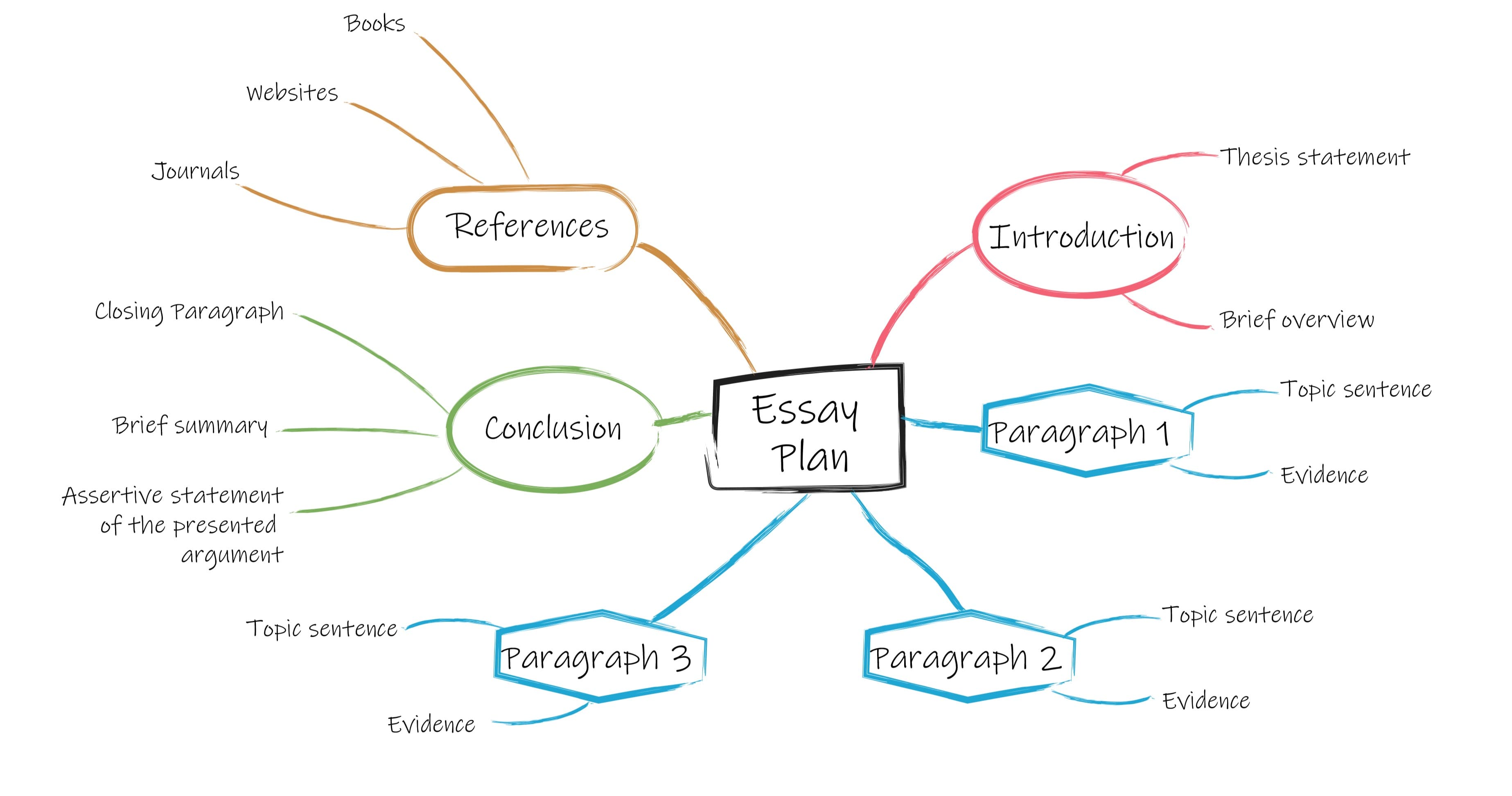 English Class - Mastering Mind Mapping