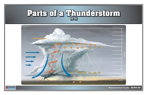 Thunderstorm Anatomy – Nomenclature Cards (6–9)