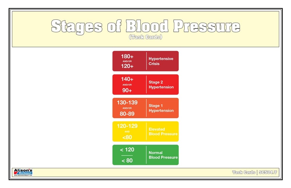 Stages of Blood Pressure Task Cards