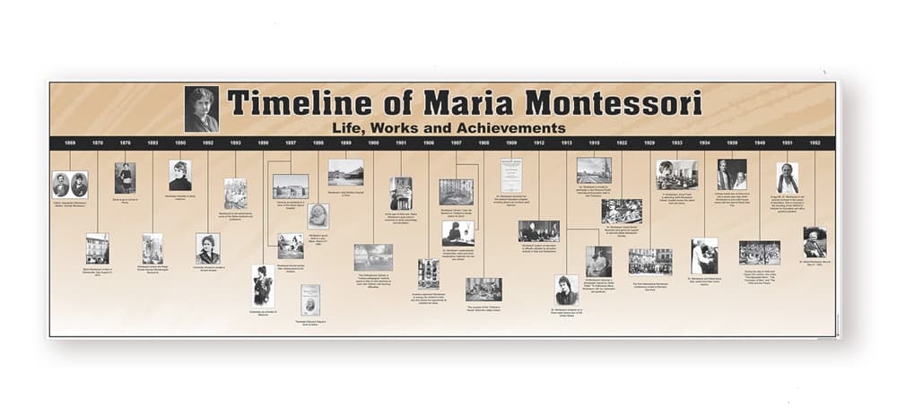 Timeline of Maria Montessori