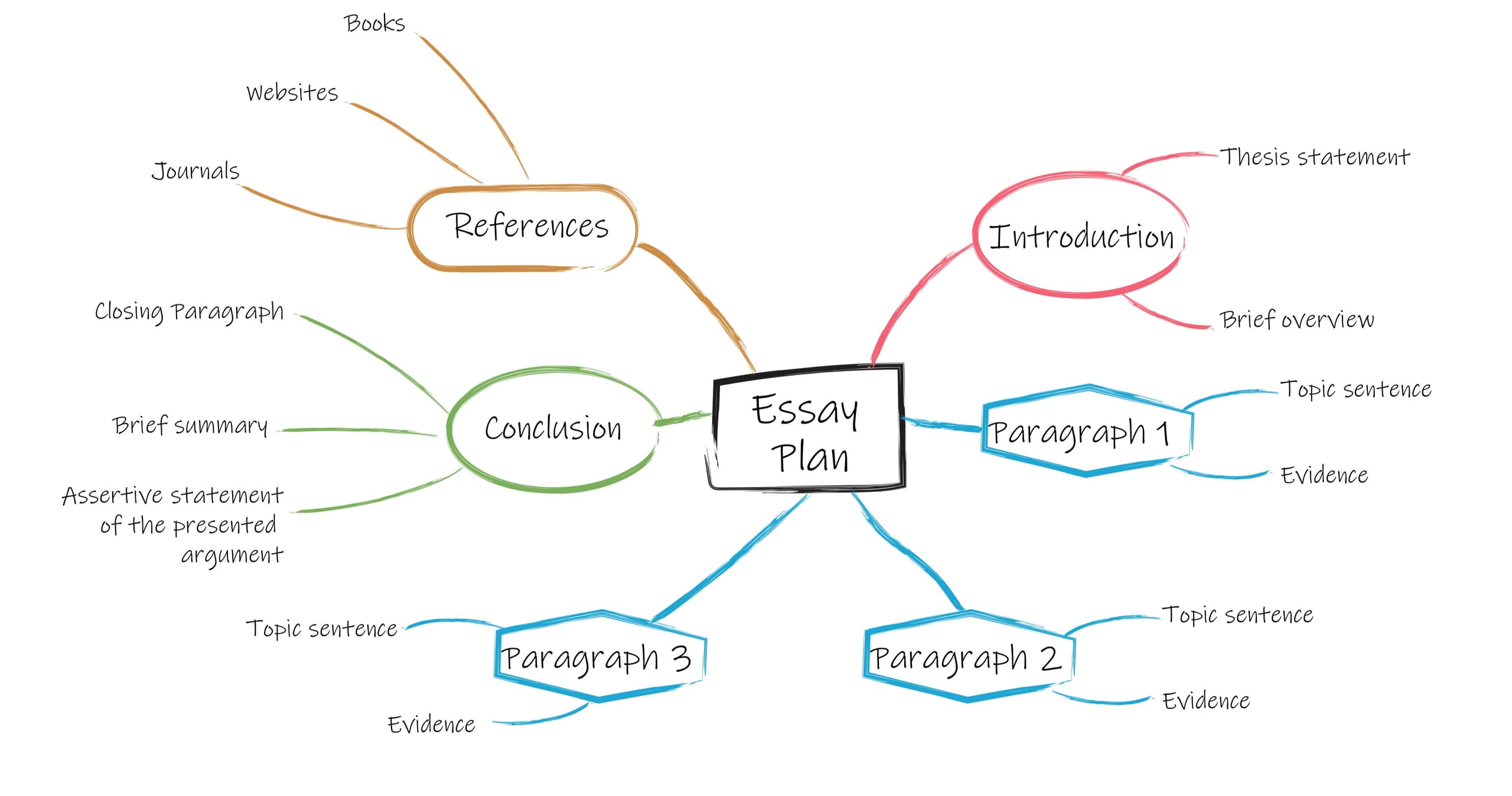 English Class - Mastering Mind Mapping