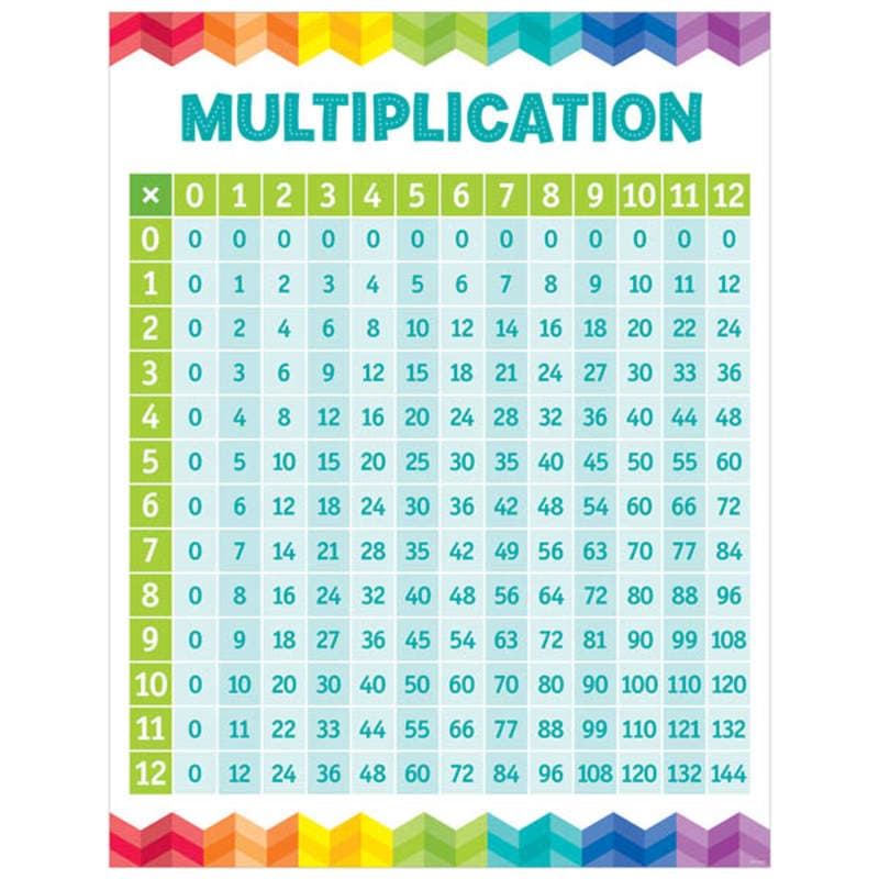 Multiplication Table Chart (Painted Palette)