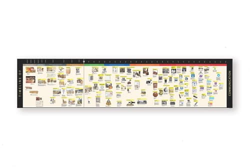 Timeline of Communication